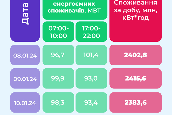 Дефіциту потужності вдалося уникнути, але не без труднощів