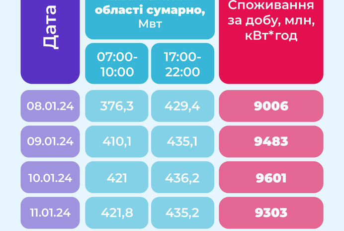 Дефіциту потужності вдалося уникнути, але не без труднощів