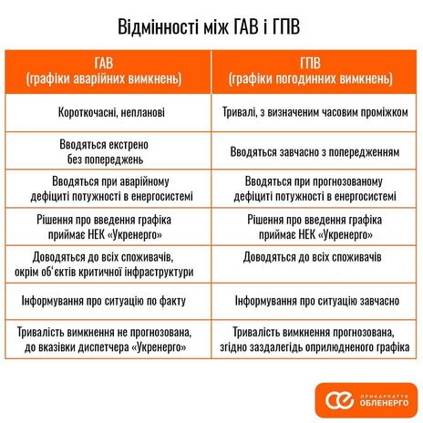 Чим відрізняються графіки аварійних вимкнень від графіків погодинних?